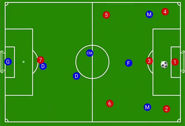 Tạo đội hình bóng đá 4-3-3 được nhiều đội lựa chọn